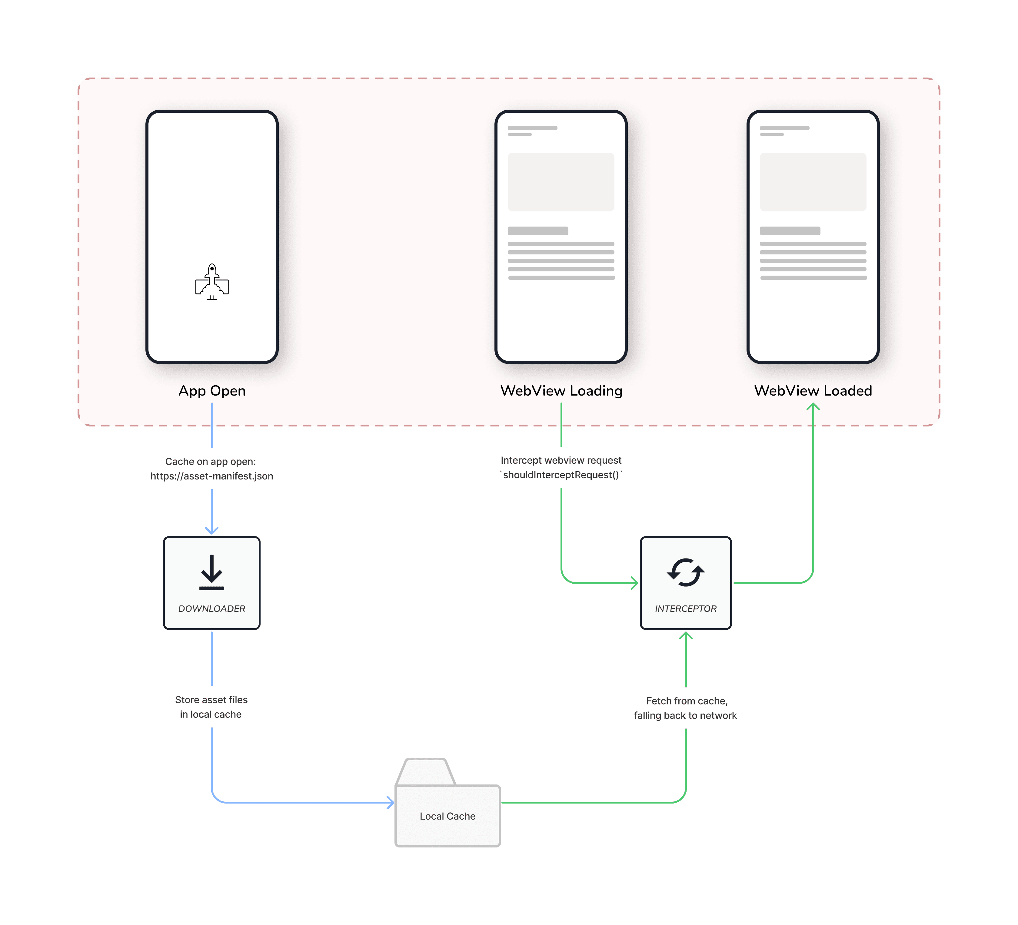 caching strategies